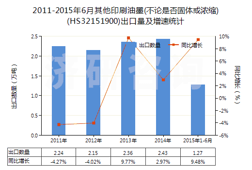 2011-2015年6月其他印刷油墨(不論是否固體或濃縮)(HS32151900)出口量及增速統(tǒng)計(jì) 2011-2015年6月其他印刷油墨(不論是否固體或濃縮)(HS32151900)出口量及增速統(tǒng)計(jì)